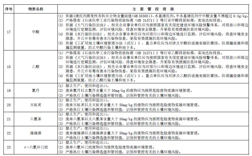 污染物治理 (5) 污染物治理 (5)